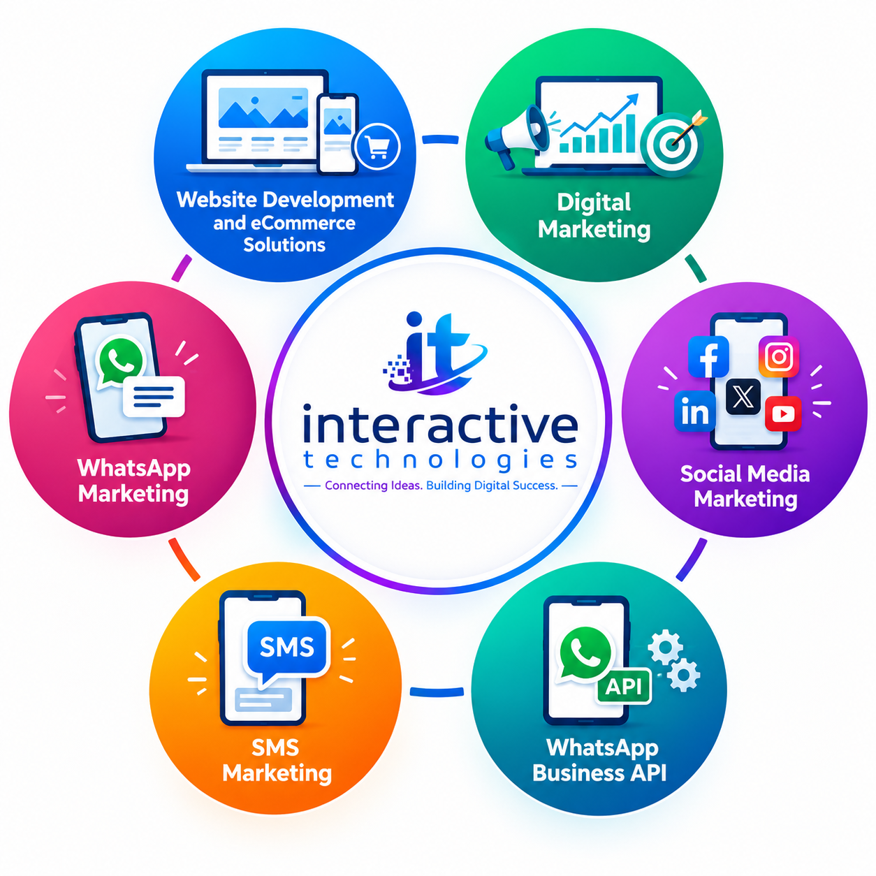 Interactive Technologies Services